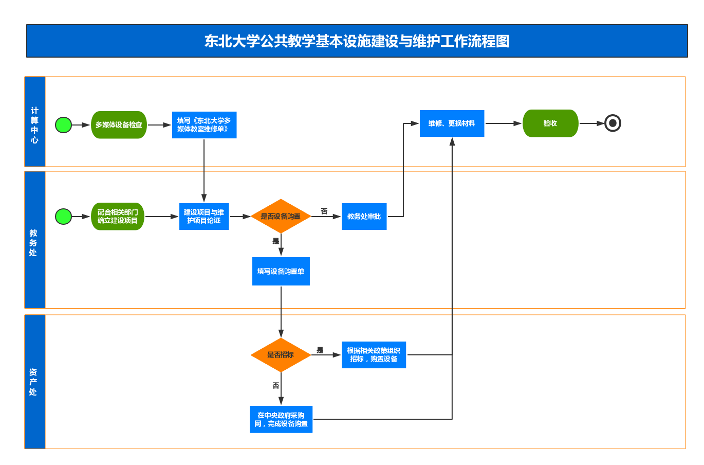 公共教学基本设施建设与维护工作流程图.png