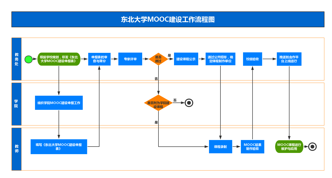 东北大学MOOC建设工作流程图 .png