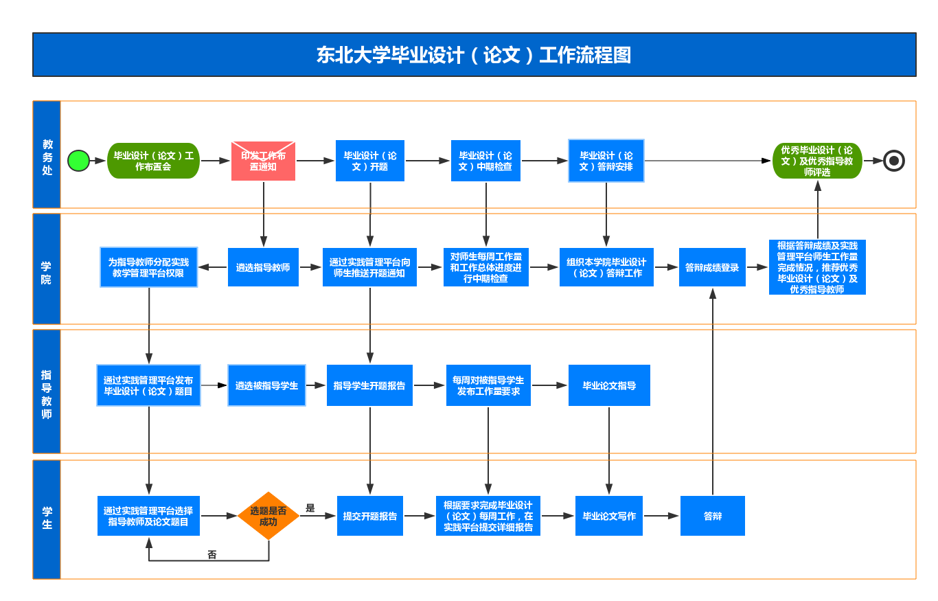 东北大学毕业设计（论文）工作流程图.png